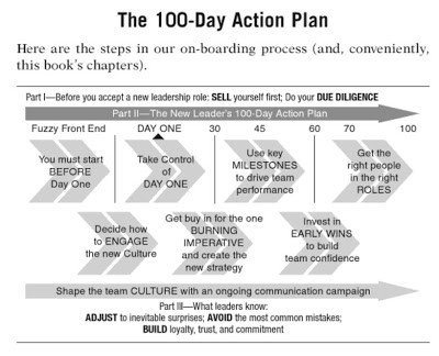 100 Day Plan Template Business Books the New Leader S 100 Day Action Plan