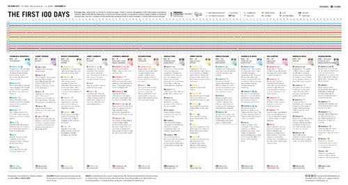 100 Day Plan Template Fantastic Information Architecture and Data Visualization