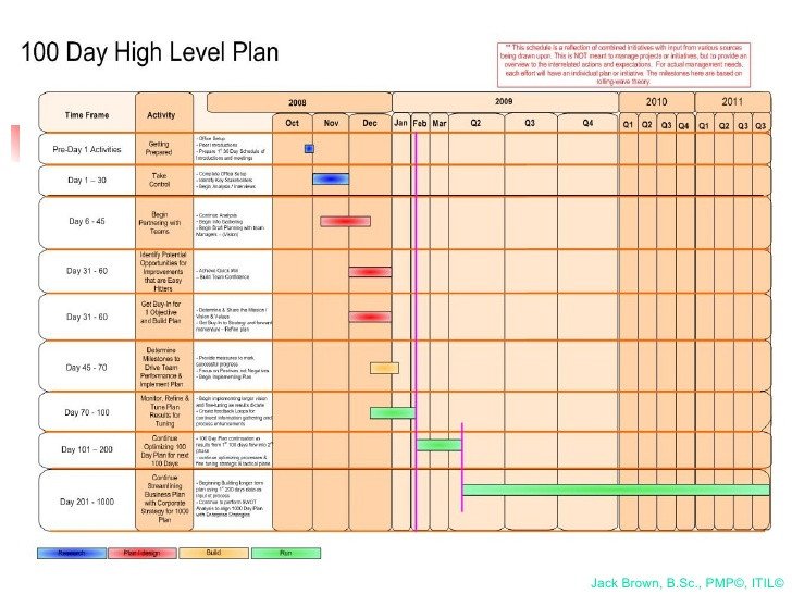 100 Day Planning Template 100 Day Plan for Directing A Pmo
