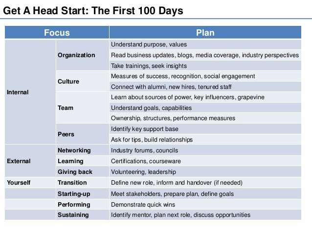 100 Day Planning Template Being Your Best at the Workplace the First 100 Day Plan