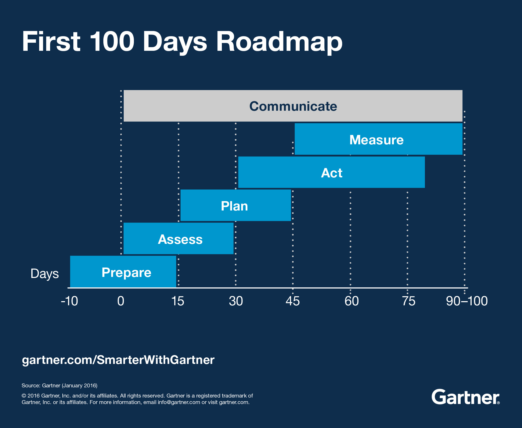 100 Day Planning Template First 100 Days How Digital Marketing Leaders Succeed
