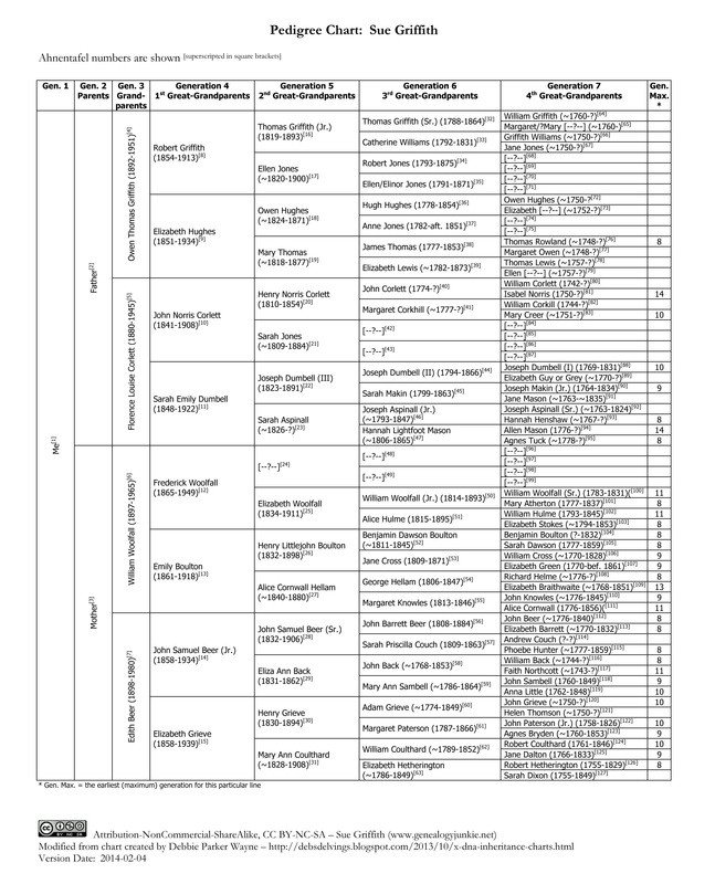 7 Generation Pedigree Chart Pedigree Charts Genealogy Junkie