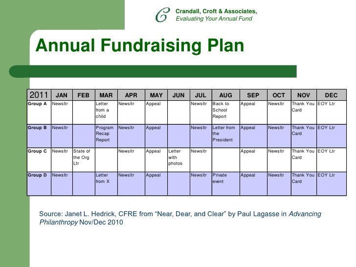 Annual Fundraising Plan Template Evaluating Your Annual Fundraising