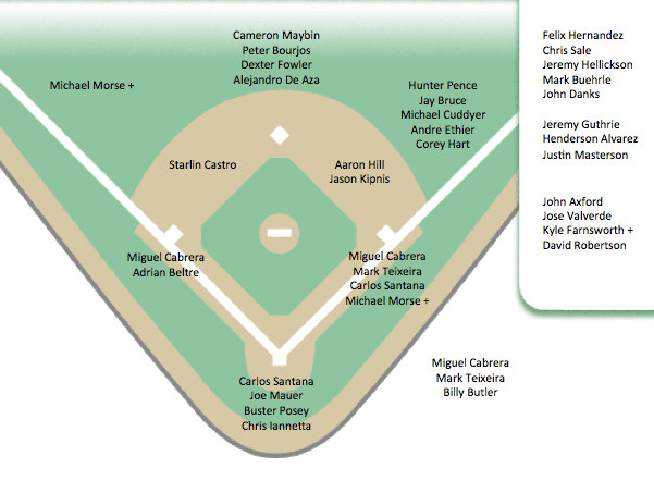 Baseball Depth Chart Template Baseball Depth Chart Template – Invigo