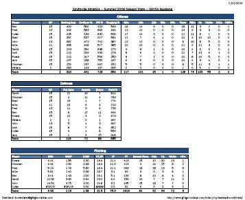 Baseball Stats Excel Template 3 Baseball Individual Stat Sheet Templates Excel Xlts