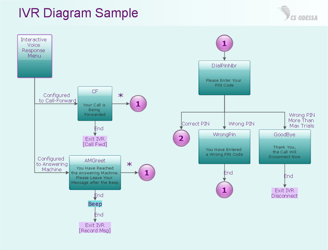 Call Flow Diagram Visio Ivr Network Diagram