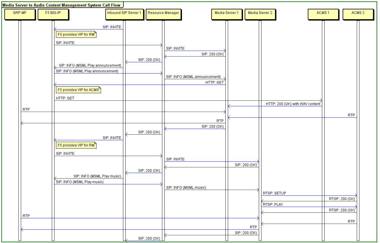 Call Flow Diagram Visio Quick and Easy Sequence Diagrams Call Flows