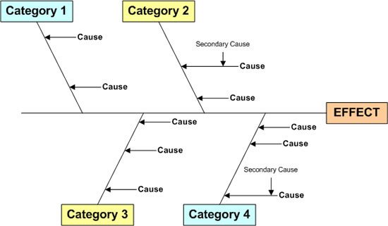 Cause and Effect Diagram Template Self Regulated Learning