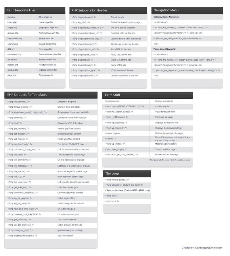 Cheat Sheet Template Word WordPress Cheat Sheet for Developers Quick Reference