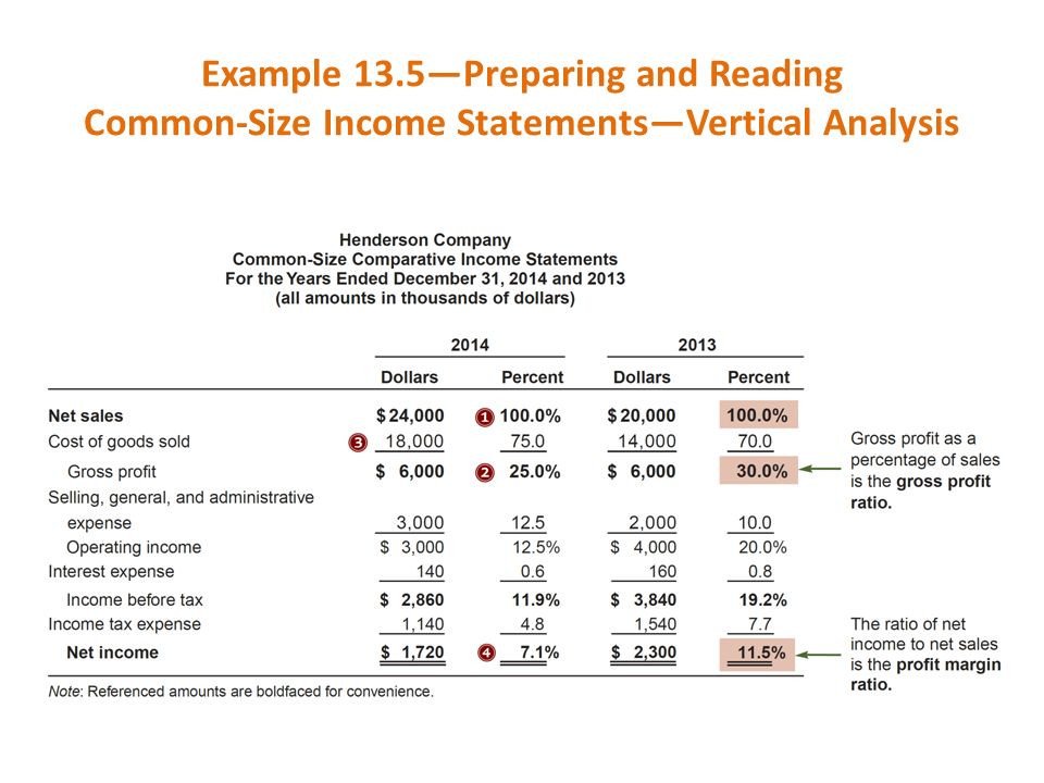 Common Size Income Statement Template Financial Statement Analysis Ppt