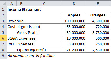 Common Size Income Statement Template Giving You A Financials Of