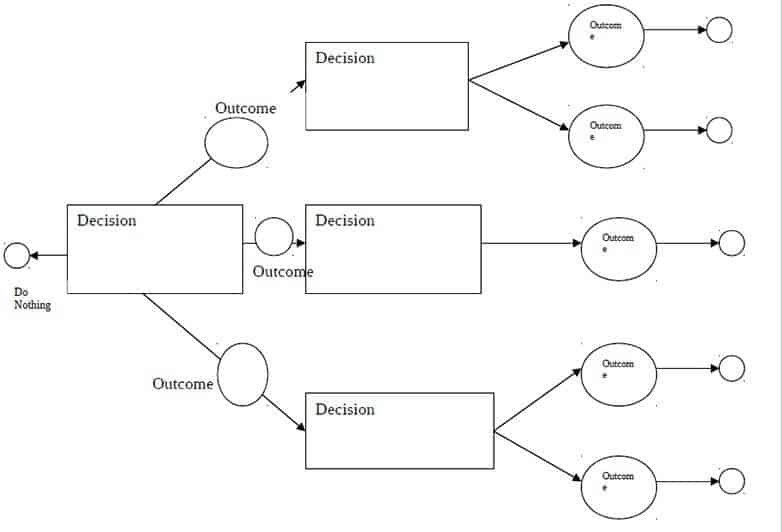 Decision Tree Template Excel Decision Tree Templates Word Templates Docs