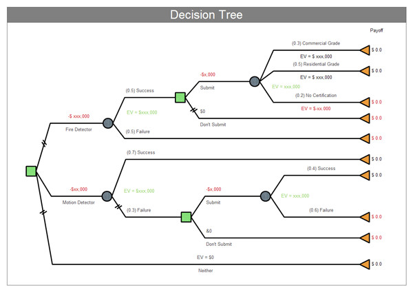 Decision Tree Template Excel Project Management Examples