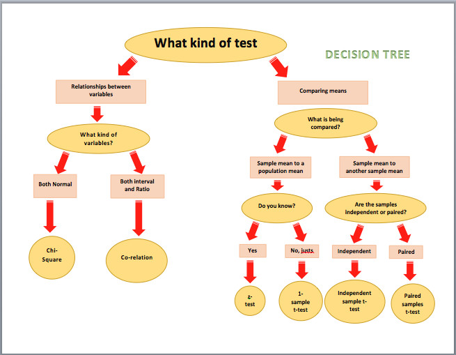 Decision Tree Template Word Decision Tree Diagrams Microsoft Word Templates