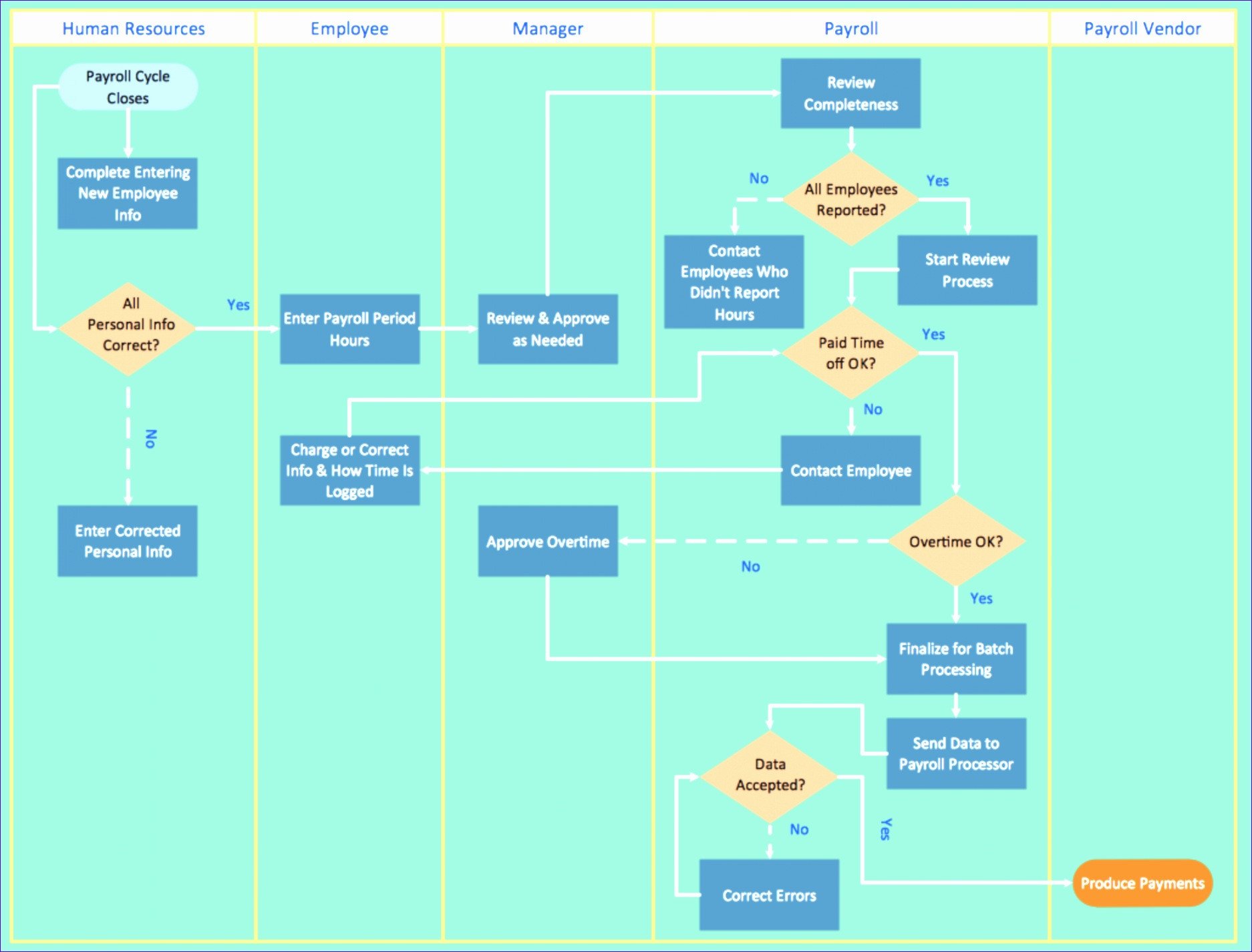 Excel Flow Chart Templates 6 Swim Lane Diagram Template Excel Exceltemplates