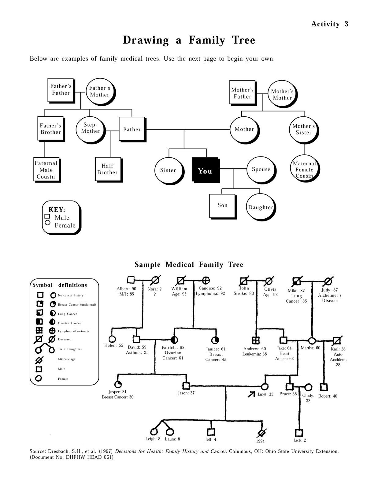 Family Medical Tree A3genealogy Genetics and Genealogy