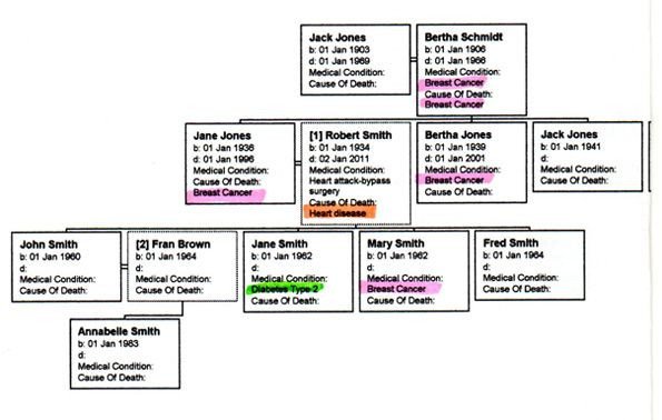Family Medical Tree Creating A Gene Agora or Medical History Family Tree