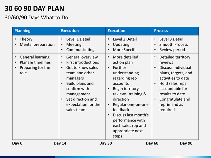 First 90 Days Plan Template 30 60 90 Day Plan Powerpoint Template