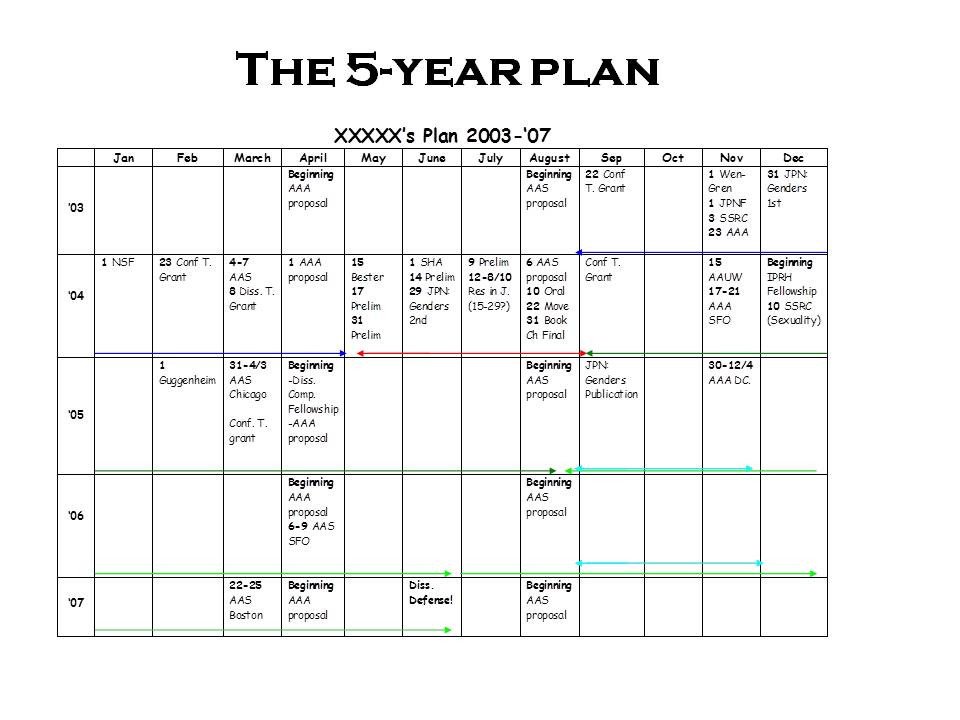 Five Year Plan Template In Response to Popular Demand More On the 5 Year Plan