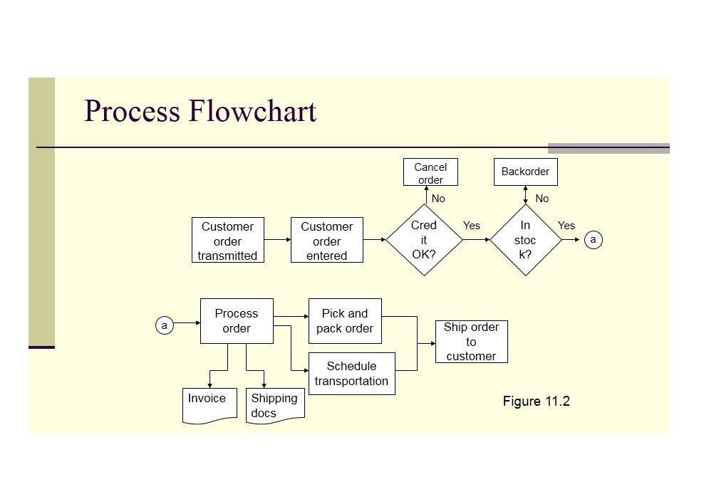 Flow Chart Word Template 40 Fantastic Flow Chart Templates [word Excel Power Point]