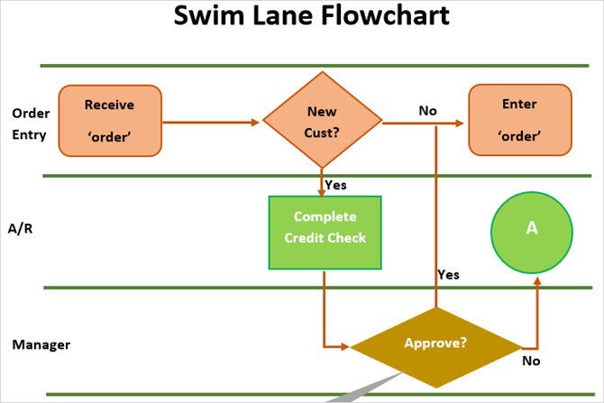 Flow Chart Word Template the Best Flowchart Templates for Microsoft Fice