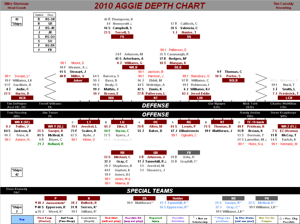 Football Depth Chart Template 5 Must Have Cs Your Summer Football Program
