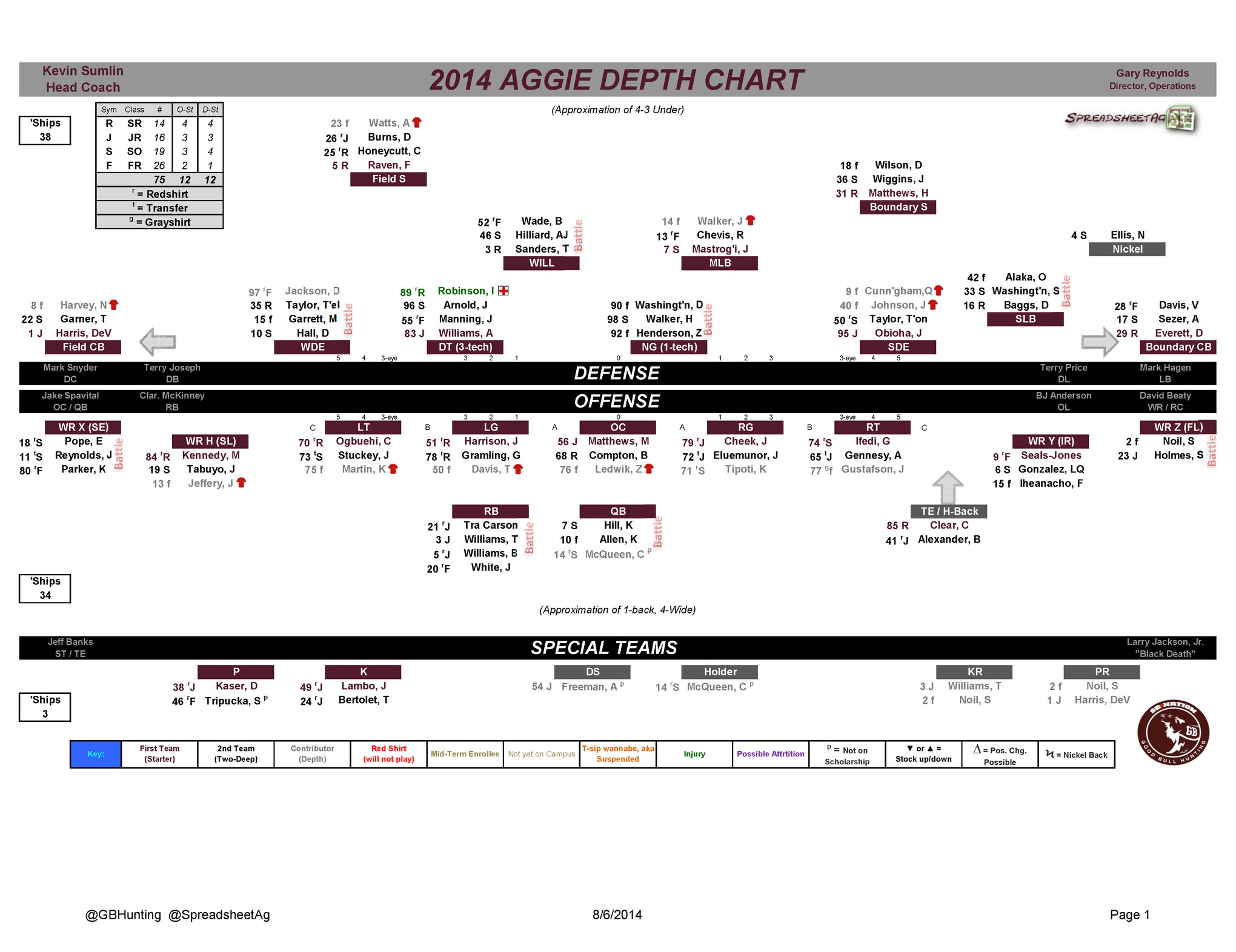Football Depth Charts Templates Texas A&amp;m Football 2014 Depth Chart Good Bull Hunting