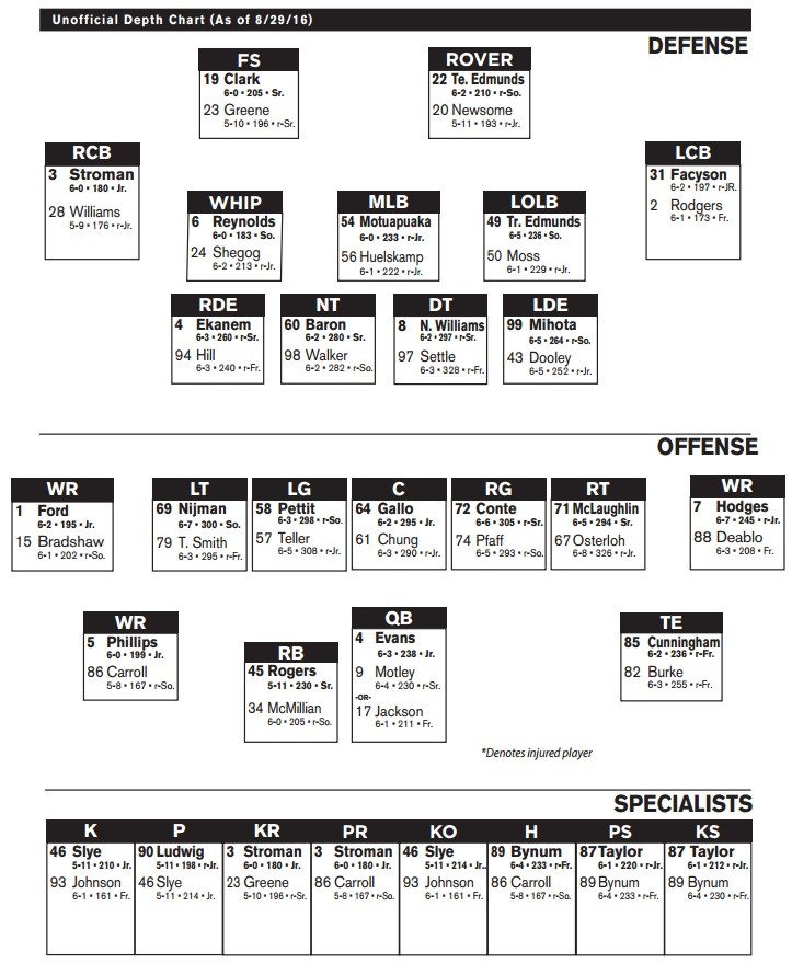 Football Depth Charts Templates Virginia Tech Football Depth Chart Released