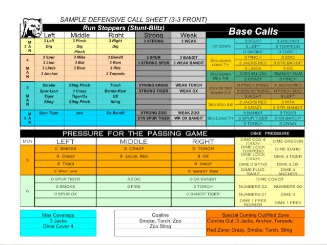 Football Play Call Sheet Template 33 Defense Understanding the Basics Rice