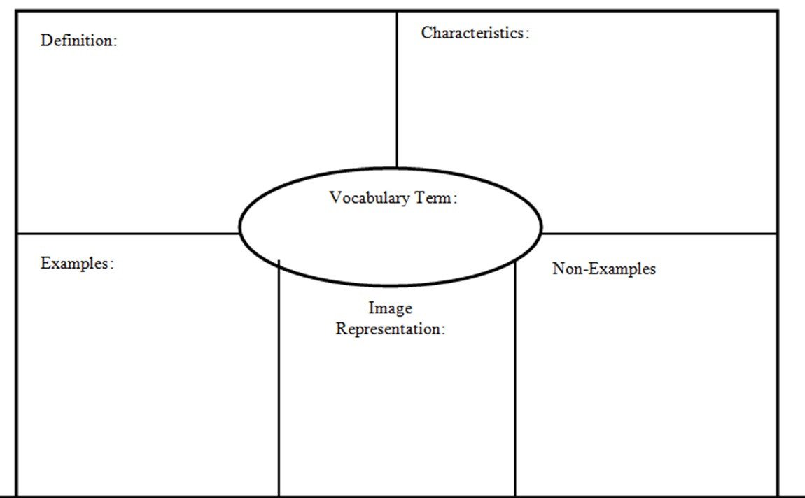 Frayer Model Template Word Frayer Model Waltrip Vocabulary