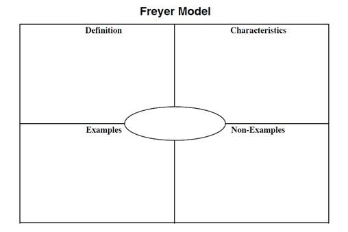 Frayer Model Template Word Vocabulary and Acquisition Content Module Ncsc Wiki