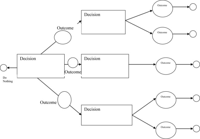 Free Decision Tree Template 6 Printable Decision Tree Templates to Create Decision Trees