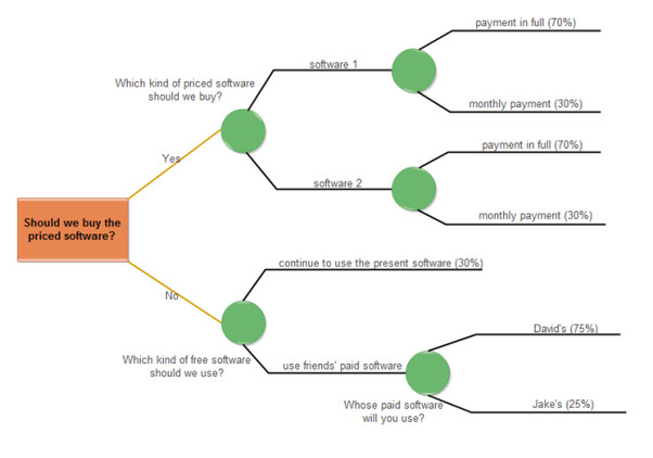 Free Decision Tree Template What S the Best tool or software to Draw A Decision Tree