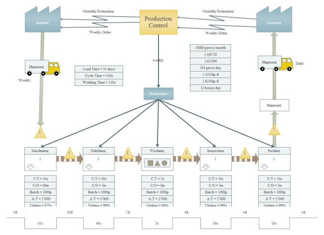 Free Value Stream Mapping Template Lean Production Vsp