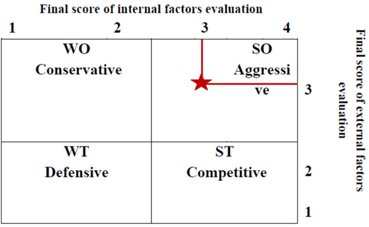 Ie Matrix Template Figure 8 Result Of Ie Matrix Analysis for the Pany