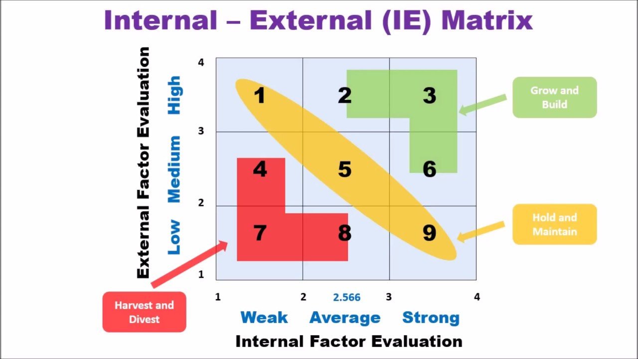 Ie Matrix Template Internal External Matrix