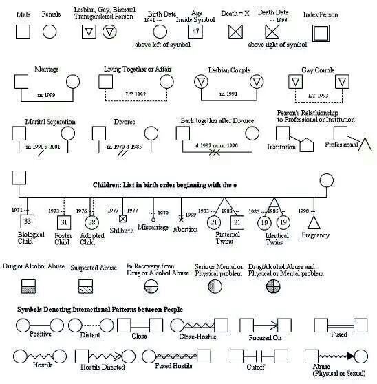 Map Key Template 12 Best E Aps & Genograms Images On Pinterest