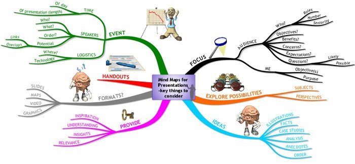 Map Key Template Business Mind Map Examples Mind Mapping