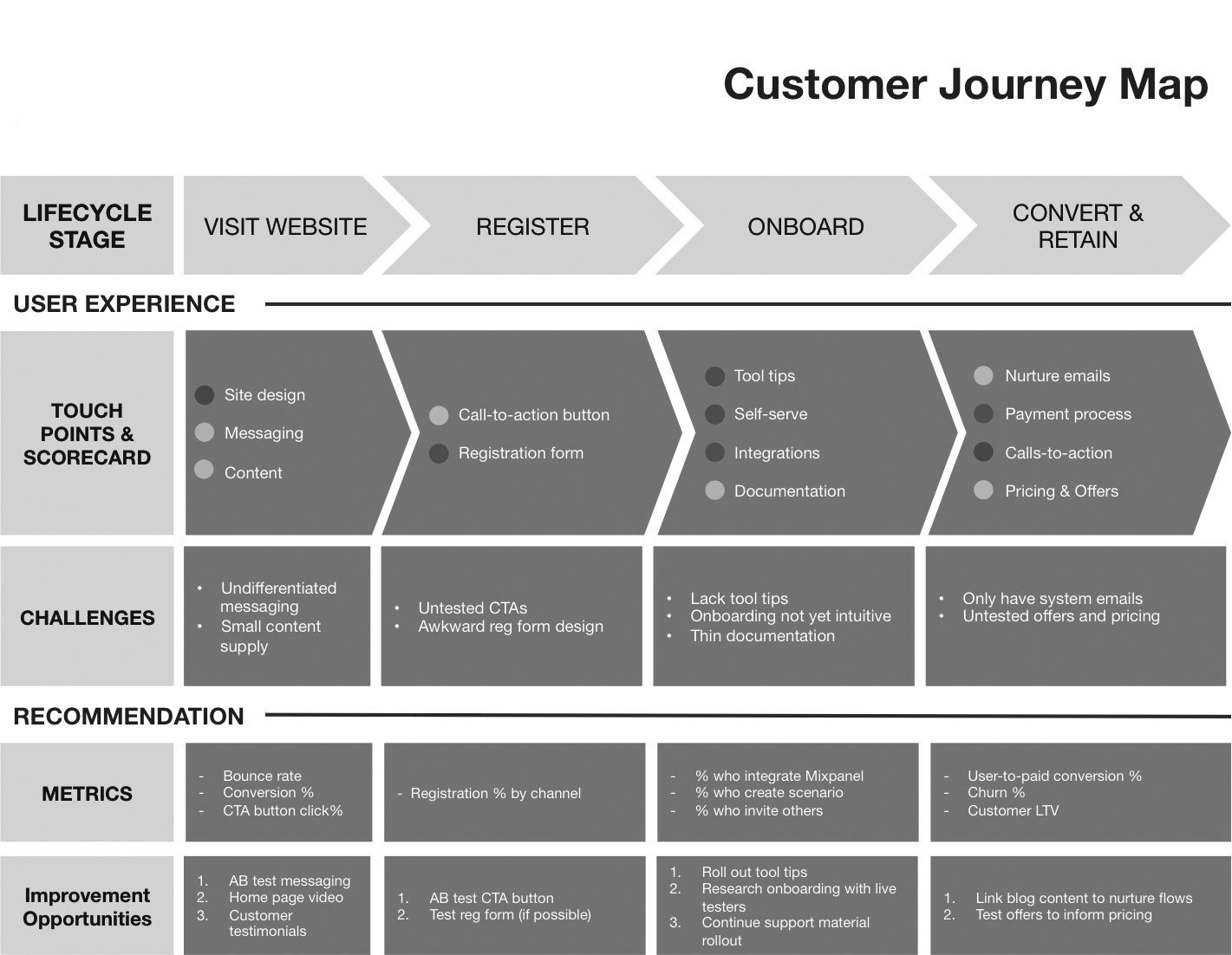 Map Key Template Customer Journey Maps Key tool for Driving Engagement