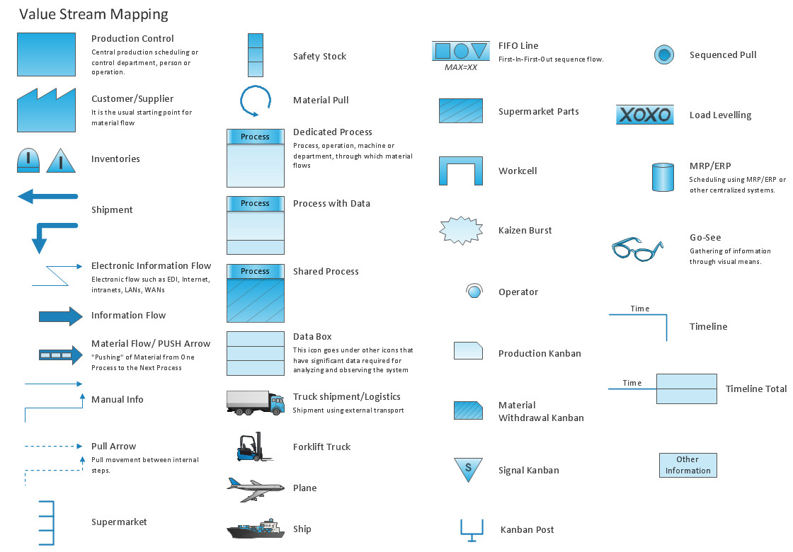 Map Key Template Value Stream Mapping solution
