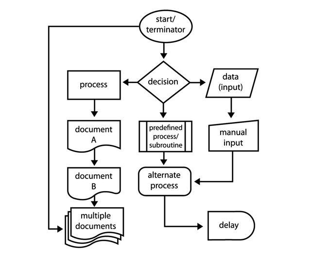 Microsoft Office Flowchart Templates How to Create Flowcharts with Microsoft Word the Easy Way