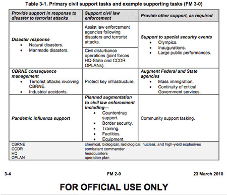 Military Conops Template Fema Camps
