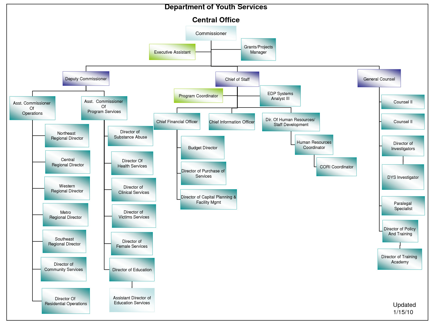 Ms Word org Chart Templates Microsoft organizational Chart Template