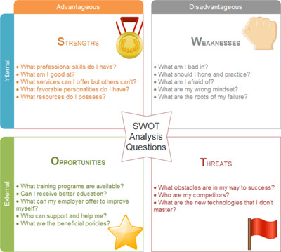 Personal Swot Analysis Examples Personal Swot Analysis Examples