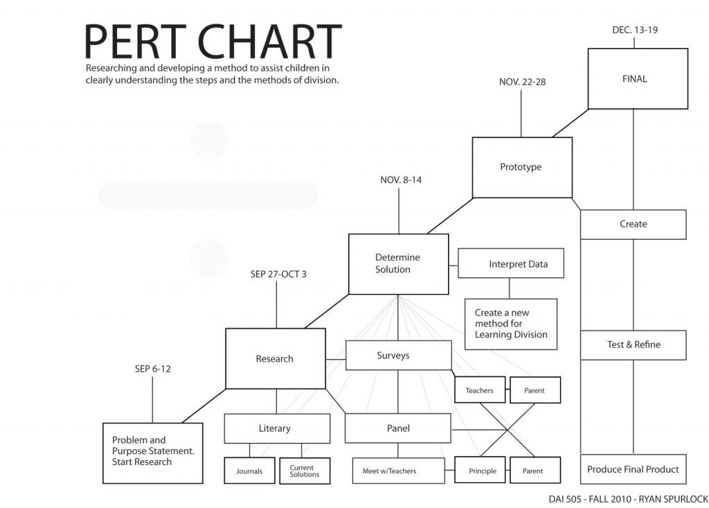 Pert Chart Template Excel Pert Diagrams
