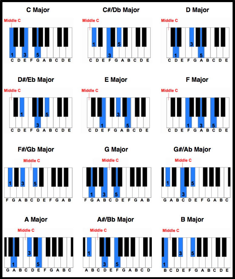 Piano Notes Chart Printable Free Printable Piano Chord Chart