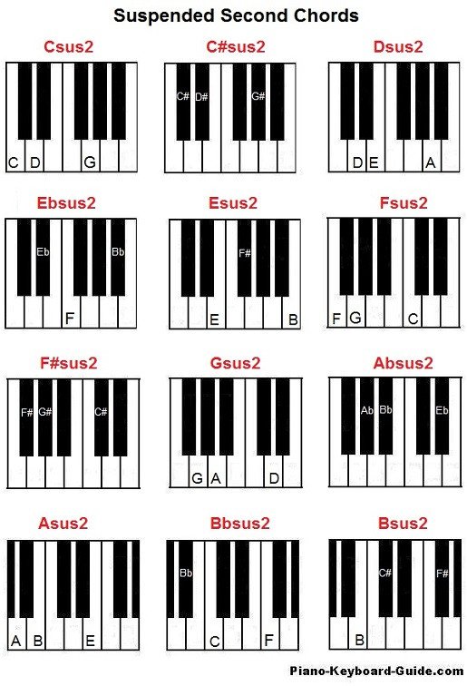 Piano Notes Chart Printable How to form Suspended Chords On Piano – Sus4 and Sus2 Chords
