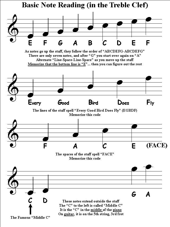 Piano Notes Chart Printable Music Note Chart