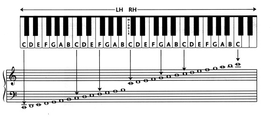 Piano Notes Chart Printable Piano Key Chart Beginners