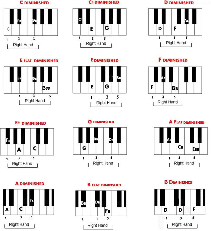 Piano Notes Chart Printable Transcribing Music Book 4 Rocket Science